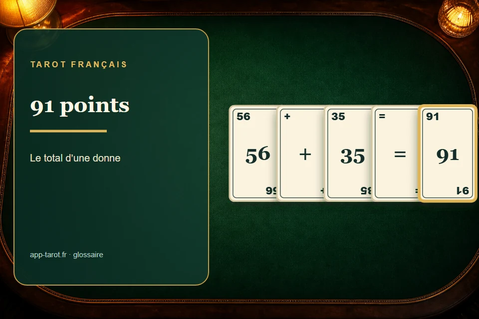 Cartes et joueurs de tarot français illustrant Les 91 points du tarot : le trésor que se disputent les deux camps